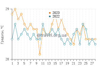 Температура воды на островах Чуук в феврале
