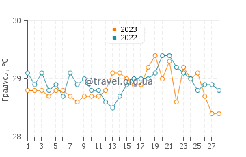 Температура воды в Оуани в феврале