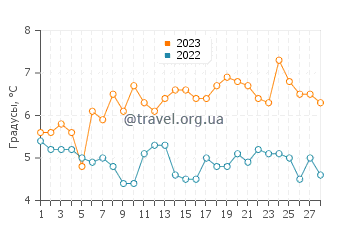 Температура воды в Оушен Гров в феврале