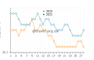 Температура воды в Оушен Парк Бич в феврале