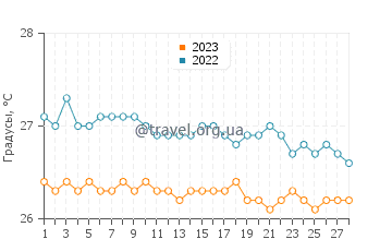 Температура воды в Овьедо в феврале