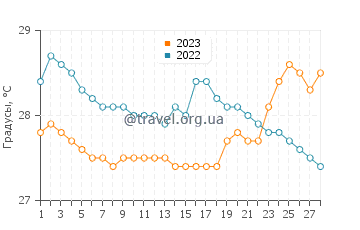 Температура воды в Озамис Сити в феврале