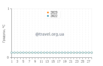 Температура воды в озере Алаколь в феврале