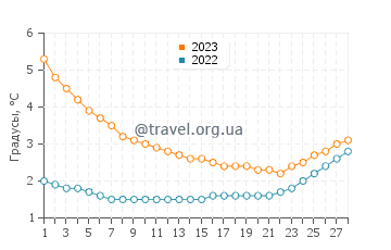 Температура воды на озере Бейшехир в феврале