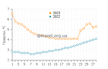 Температура воды на озере Эгридир в феврале
