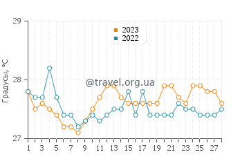 Температура воды в Падре Бургосе в феврале