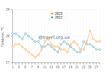 Температура воды в Падре Замора в феврале