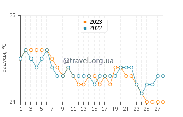 Температура воды в Паиа в феврале
