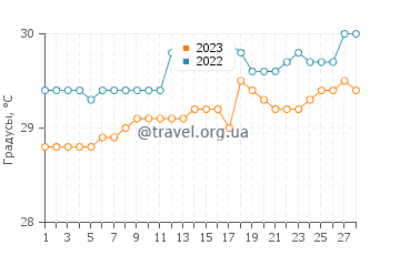 Температура воды в Паинан в феврале