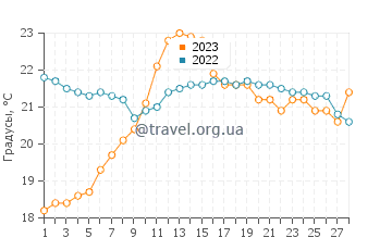 Температура воды в Паипу в феврале