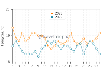 Температура воды в Пахара Бич в феврале