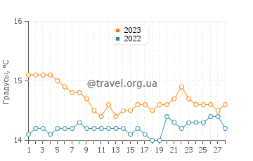 Температура воды в Палермо в феврале