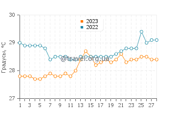 Температура воды в Панадуре в феврале