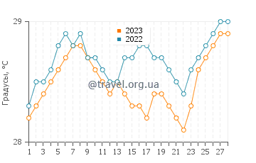 Температура воды в Панарукане в феврале
