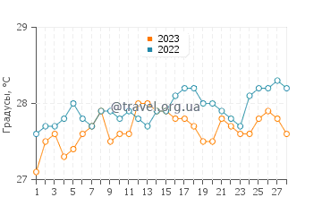Температура воды в Пангаписан в феврале