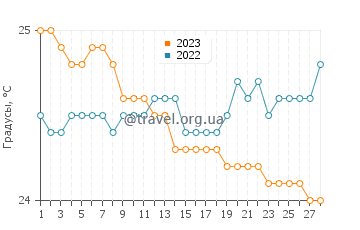 Температура воды в Папаикоу в феврале