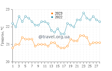 Температура воды в Папамоа в феврале