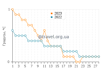 Температура воды в Парадайсе в феврале