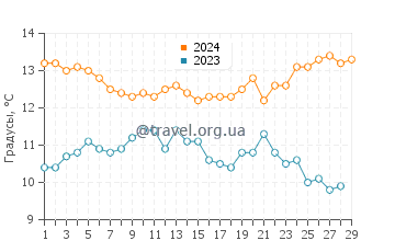 Температура воды в Парадайз Бич Парк в феврале