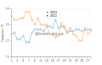 Температура воды в Паралия Катерини в феврале