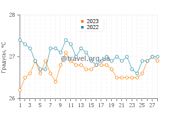 Температура воды в Парамарибо в феврале