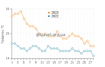 Температура воды в Паргелии в феврале