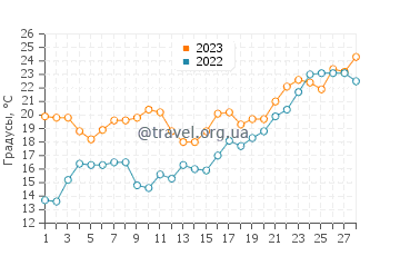 Температура воды в Парк Фред Ховард в феврале
