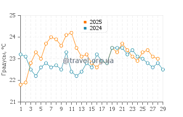 Температура воды в Паруа Бэй в феврале