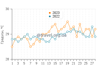 Температура воды в Пасаменти в феврале