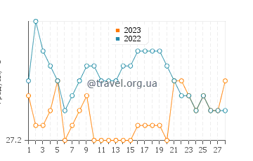 Температура воды в Патикул в феврале
