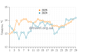 Температура воды в Паток в феврале