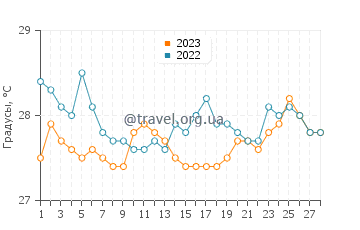 Температура воды в Патонан в феврале