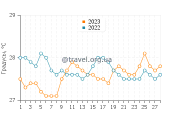 Температура воды в Паябон в феврале