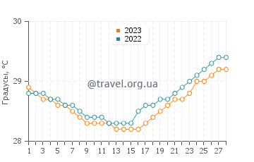 Температура воды в Пемаланге в феврале