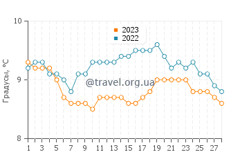 Температура воды в Пемполе в феврале