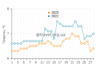Температура воды в Пендер Харбор в феврале