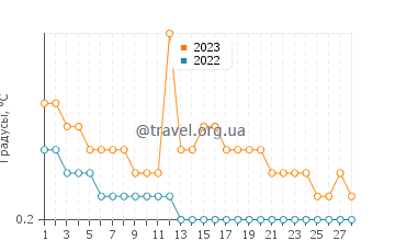 Температура воды в Пенетангуишине в феврале