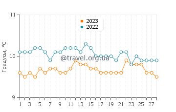 Температура воды в Пенрине в феврале