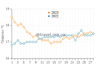 Температура воды в Пентакомо в феврале