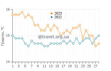 Температура воды в Пераме в феврале