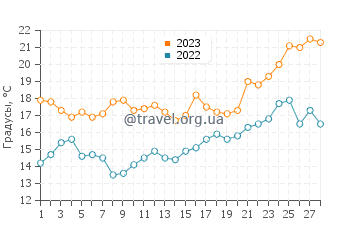 Температура воды в Пердидо Ки в феврале