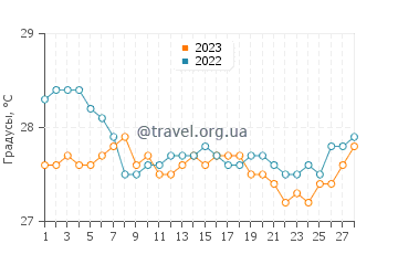 Температура воды в Перебере в феврале