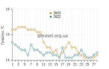 Температура воды в Перегиали в феврале