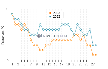 Температура воды в Перрос-Гиреке в феврале