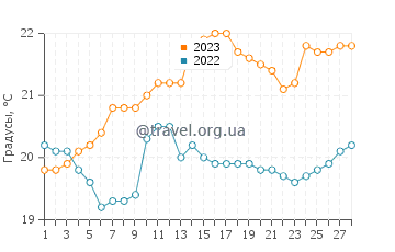 Температура воды в Сан Исидро в феврале