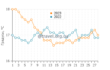 Температура воды в Периволии в феврале