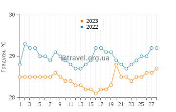 Температура воды в Песисир в феврале