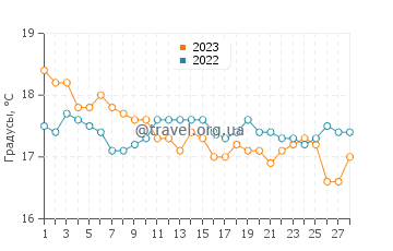 Температура воды в Петалудесе в феврале