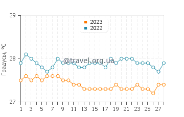 Температура воды в Петит-Ривьер-де-Нип в феврале