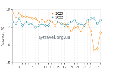 Температура воды в Пигадии в феврале
